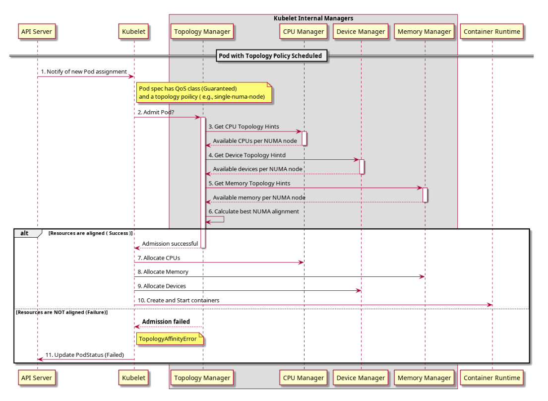 topology_manager_flow